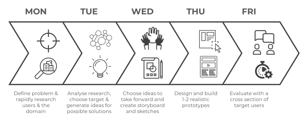 Retour en vidéo sur un Design Sprint avec le Swiss Tech Convention Center !